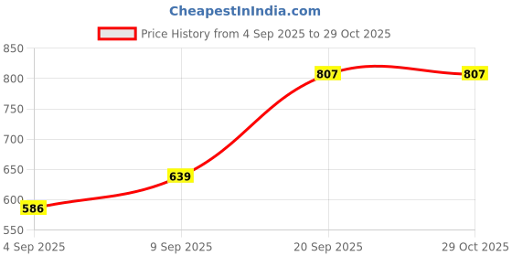 myntra.com Young & Forever Brass-Plated Artificial Stones Studded & Pearls Beaded Crescent Jhumkas young & forever Price History Graph from 4 Sep 2025 to 27 Oct 2025