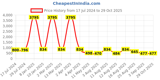 myntra.com Young & Forever Brass-Plated Chandbalis young & forever Price History Graph from 17 Jul 2024 to 28 Oct 2025