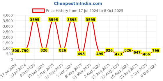 myntra.com Young & Forever Brass-Plated Crescent Shaped Chandbalis young & forever Price History Graph from 17 Jul 2024 to 8 Oct 2025