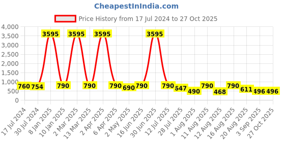 myntra.com Young & Forever Brass-Plated Crescent Shaped Chandbalis young & forever Price History Graph from 17 Jul 2024 to 27 Oct 2025