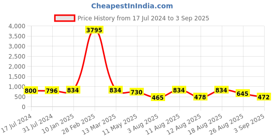 myntra.com Young & Forever Brass-Plated Crescent Shaped Chandbalis young & forever Price History Graph from 17 Jul 2024 to 3 Sep 2025