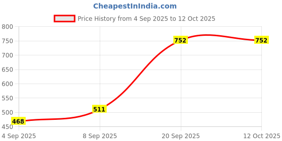 myntra.com Young & Forever Brass-Plated Crystals Studded Circular Shaped Studs young & forever Price History Graph from 4 Sep 2025 to 11 Oct 2025