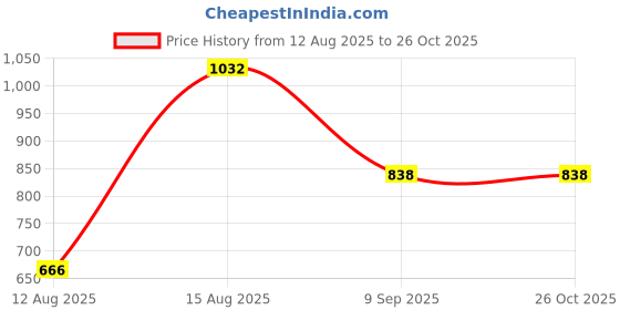 myntra.com Young & Forever Brass-Plated Cubic Zirconia Charm Bracelet young & forever Price History Graph from 12 Aug 2025 to 26 Oct 2025