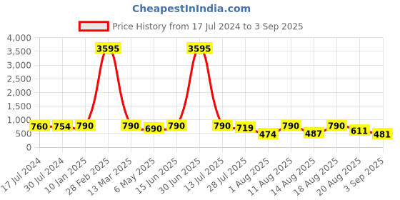 myntra.com Young & Forever Brass-Plated Dome Shaped Jhumkas young & forever Price History Graph from 17 Jul 2024 to 3 Sep 2025