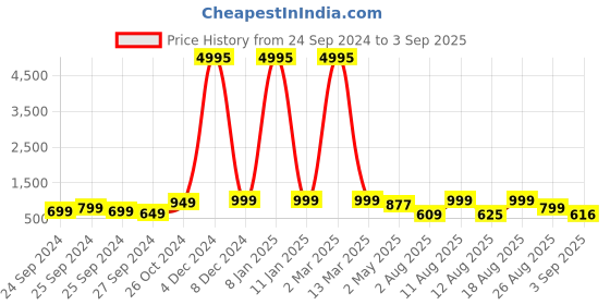 myntra.com Young & Forever Brass-Plated Dome Shaped Jhumkas young & forever Price History Graph from 24 Sep 2024 to 3 Sep 2025