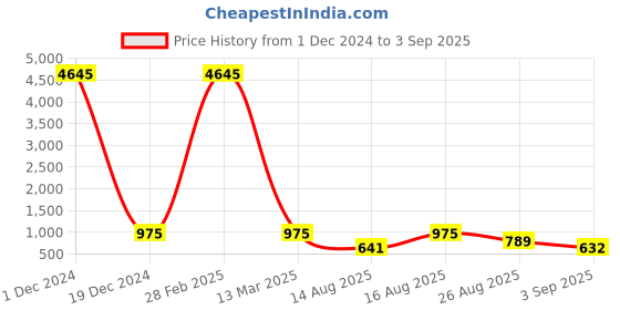 myntra.com Young & Forever Brass-Plated Dome Shaped Jhumkas young & forever Price History Graph from 1 Dec 2024 to 3 Sep 2025