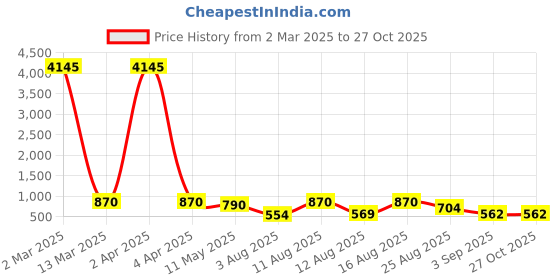 myntra.com Young & Forever Brass-Plated Dome Shaped Jhumkas young & forever Price History Graph from 2 Mar 2025 to 27 Oct 2025