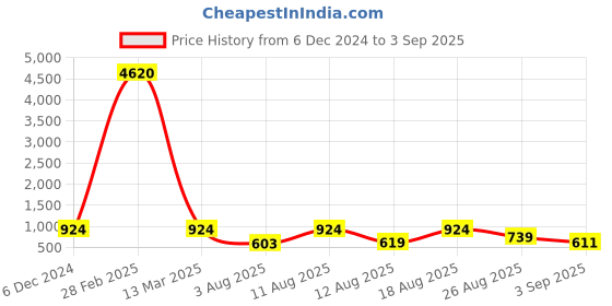 myntra.com Young & Forever Brass-Plated Dome Shaped Oxidised Jhumkas young & forever Price History Graph from 6 Dec 2024 to 3 Sep 2025