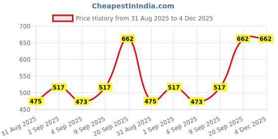 myntra.com Young & Forever Brass-Plated Feather Shaped Drop Earrings young & forever Price History Graph from 31 Aug 2025 to 4 Dec 2025