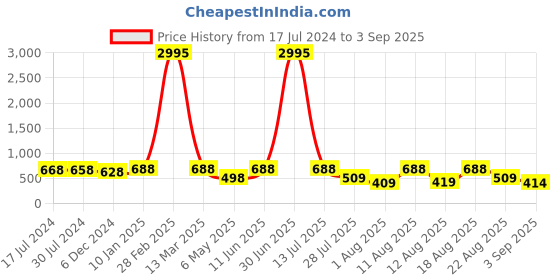 myntra.com Young & Forever Brass-Plated Floral Drop Earrings young & forever Price History Graph from 17 Jul 2024 to 3 Sep 2025