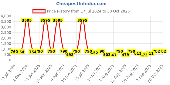 myntra.com Young & Forever Brass-Plated Floral Jhumkas young & forever Price History Graph from 17 Jul 2024 to 30 Oct 2025