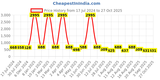 myntra.com Young & Forever Brass-Plated Geometric Drop Earrings young & forever Price History Graph from 17 Jul 2024 to 27 Oct 2025