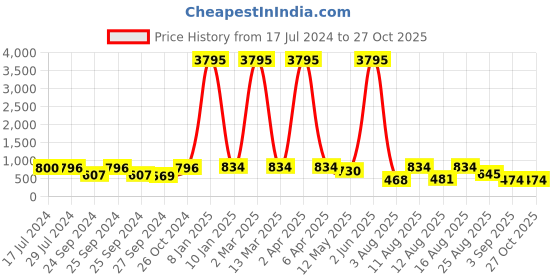 myntra.com Young & Forever Brass-Plated Jhumkas Earrings young & forever Price History Graph from 17 Jul 2024 to 27 Oct 2025