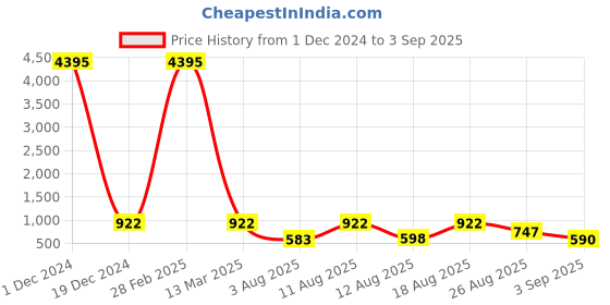 myntra.com Young & Forever Brass-Plated Oxidised Chandbalis young & forever Price History Graph from 1 Dec 2024 to 3 Sep 2025