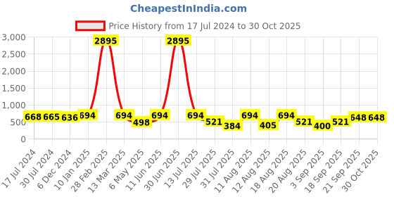 myntra.com Young & Forever Brass-Plated Oxidised Drop Earrings young & forever Price History Graph from 17 Jul 2024 to 29 Oct 2025