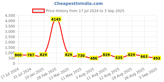 myntra.com Young & Forever Brass-Plated Oxidised Drop Earrings young & forever Price History Graph from 17 Jul 2024 to 3 Sep 2025