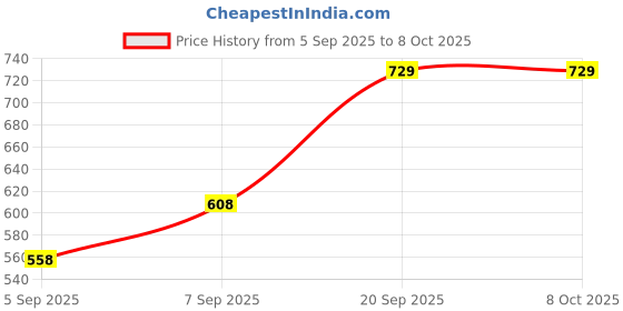 myntra.com Young & Forever Brass-Plated Oxidized Ghungroo Beaded Crescent Shaped Chandbalis young & forever Price History Graph from 5 Sep 2025 to 8 Oct 2025