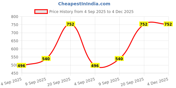 myntra.com Young & Forever Brass-Plated Oxidized Stones Studded & Beaded Dome Shaped Jhumkas young & forever Price History Graph from 4 Sep 2025 to 3 Dec 2025