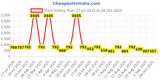 myntra.com Young & Forever Brass-Plated Peacock Shaped Drop Earrings young & forever Price History Graph from 17 Jul 2024 to 28 Oct 2025