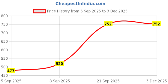 myntra.com Young & Forever Brass-Plated Stones Studded Oxidised Teardrop Shaped Drop Earrings young & forever Price History Graph from 5 Sep 2025 to 2 Dec 2025