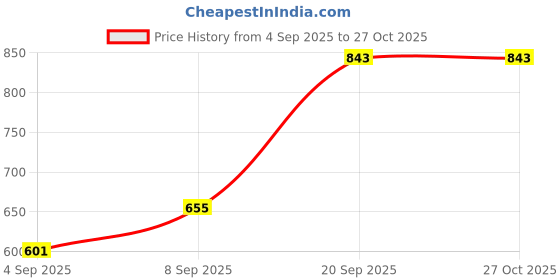 myntra.com Young & Forever Brass-Plated Tasselled Contemporary Shaped Drop Earrings young & forever Price History Graph from 4 Sep 2025 to 27 Oct 2025