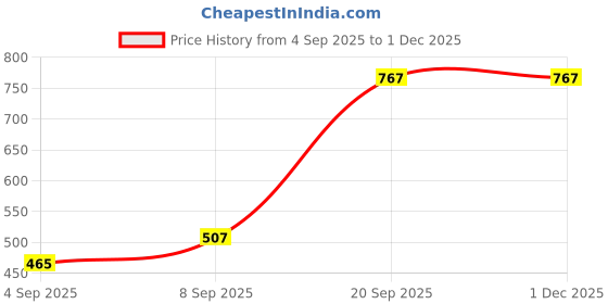 myntra.com Young & Forever Brass-Plated Zircon Studded & Pearls Beaded Paisley Shaped Drop Earrings young & forever Price History Graph from 4 Sep 2025 to 29 Nov 2025