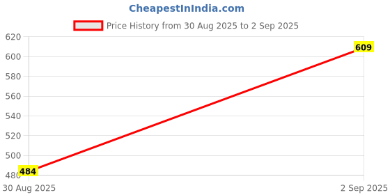 myntra.com Young & Forever Crystals Elasticated Bracelet young & forever Price History Graph from 30 Aug 2025 to 2 Sep 2025