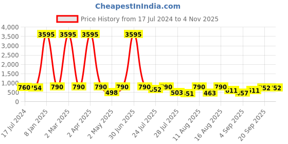 myntra.com Young & Forever Floral Brass-Plated Drop Earrings young & forever Price History Graph from 17 Jul 2024 to 2 Nov 2025