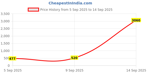 myntra.com Young & Forever Gold-Plated Artificial Beaded Triangular Shaped Drop Earrings young & forever Price History Graph from 5 Sep 2025 to 14 Sep 2025