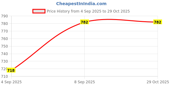 myntra.com Young & Forever Gold-Plated Artificial Stones Studded Circular Shaped Drop Earrings young & forever Price History Graph from 4 Sep 2025 to 28 Oct 2025
