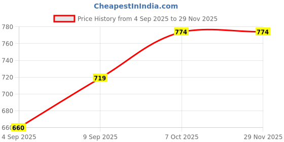 myntra.com Young & Forever Gold-Plated Chunky Floral Shaped Studs young & forever Price History Graph from 4 Sep 2025 to 29 Nov 2025