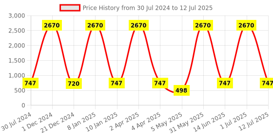 myntra.com Young & Forever Gold Plated Circular Chandbalis Earrings young & forever Price History Graph from 30 Jul 2024 to 12 Jul 2025