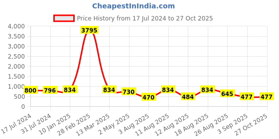 myntra.com Young & Forever Gold-Plated Contemporary Chandbalis Earrings young & forever Price History Graph from 17 Jul 2024 to 27 Oct 2025