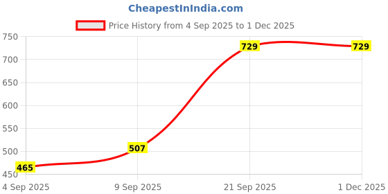 myntra.com Young & Forever Gold-Plated Crystals Studded & Pearls Beaded Floral Shaped Studs young & forever Price History Graph from 4 Sep 2025 to 30 Nov 2025