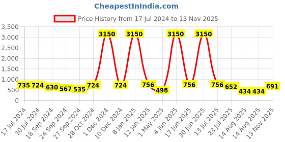 myntra.com Young & Forever Gold-Plated Drop Earring young & forever Price History Graph from 17 Jul 2024 to 13 Nov 2025