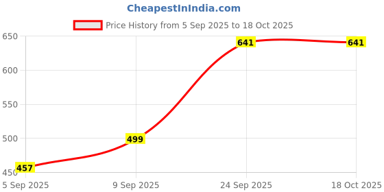 myntra.com Young & Forever Gold-Plated Enamelled Floral Shaped Studs young & forever Price History Graph from 5 Sep 2025 to 18 Oct 2025