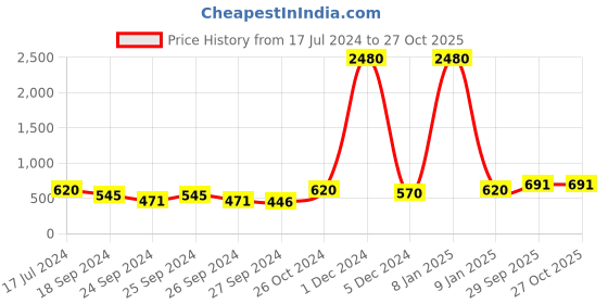 myntra.com Young & Forever Gold-Plated Floral Studs Earrings young & forever Price History Graph from 17 Jul 2024 to 27 Oct 2025