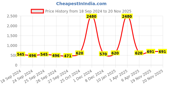 myntra.com Young & Forever Gold-Plated Floral Studs Earrings young & forever Price History Graph from 18 Sep 2024 to 19 Nov 2025