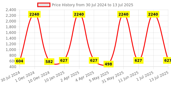 myntra.com Young & Forever Gold Plated Quirky Studs Earrings young & forever Price History Graph from 30 Jul 2024 to 13 Jul 2025