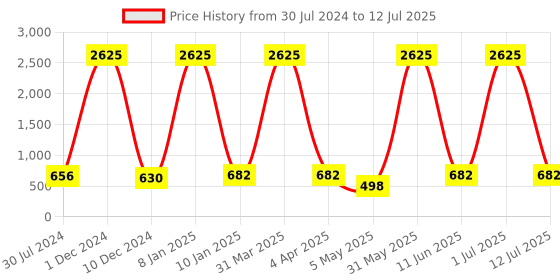 myntra.com Young & Forever Gold-Plated Triangular Drop Earrings young & forever Price History Graph from 30 Jul 2024 to 12 Jul 2025