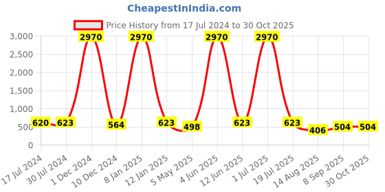 myntra.com Young & Forever Gold-Toned Circular Half Hoop Earrings young & forever Price History Graph from 17 Jul 2024 to 29 Oct 2025
