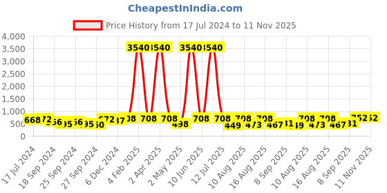 myntra.com Young & Forever Gold-Toned Square Drop Earrings young & forever Price History Graph from 17 Jul 2024 to 10 Nov 2025
