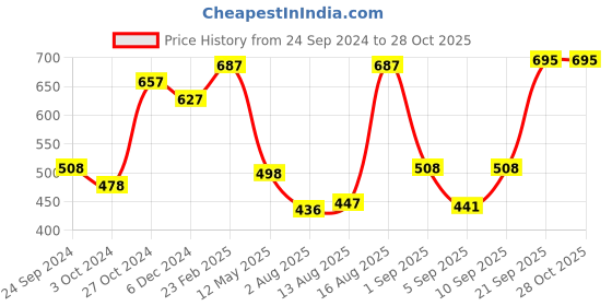 myntra.com Young & Forever Green & Blue Brass Gold-Plated Layered Necklace young & forever Price History Graph from 24 Sep 2024 to 27 Oct 2025