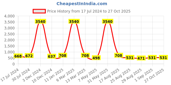 myntra.com Young & Forever Green & Purple Brass Crystals Bracelet young & forever Price History Graph from 17 Jul 2024 to 26 Oct 2025