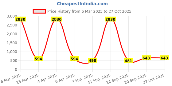 myntra.com Young & Forever Leather Wraparound Bracelet young & forever Price History Graph from 6 Mar 2025 to 26 Oct 2025