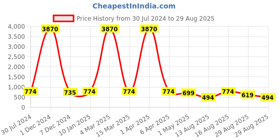 myntra.com Young & Forever Men Brass-Plated Kada Bracelet young & forever Price History Graph from 30 Jul 2024 to 29 Aug 2025
