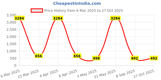 myntra.com Young & Forever Men Leather Tribal Charm Bracelet young & forever Price History Graph from 6 Mar 2025 to 27 Oct 2025