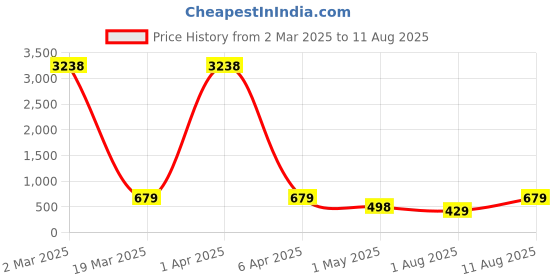 myntra.com Young & Forever Men Leather Wraparound Bracelet young & forever Price History Graph from 2 Mar 2025 to 11 Aug 2025