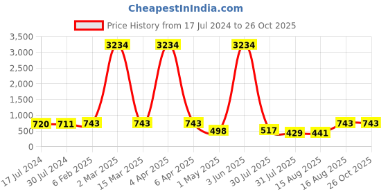 myntra.com Young & Forever Men Leather Zodiac Sign Aries Wraparound Bracelet young & forever Price History Graph from 17 Jul 2024 to 26 Oct 2025