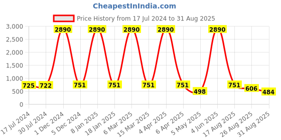 myntra.com Young & Forever Men Opal Crystal Elasticated Bracelet young & forever Price History Graph from 17 Jul 2024 to 31 Aug 2025